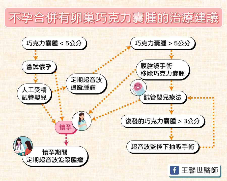 巧克力囊腫_工作區域 1-2