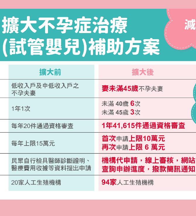 晚婚迟育族可善用政府不孕症治疗补助　妈咪、宝宝都健康